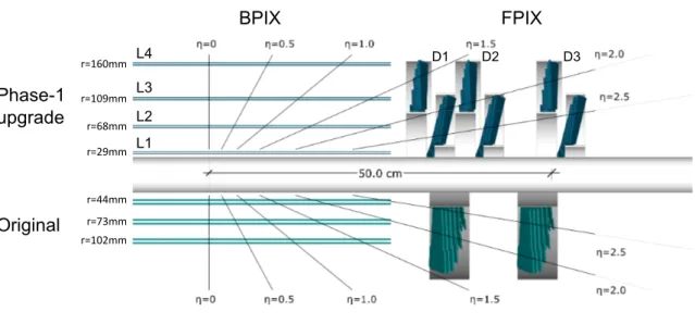 Figure 1. Layout of the CMS Phase-1 pixel detector compared to the original detector layout, in longitudinal view.