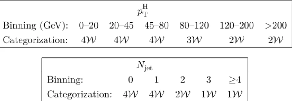Table 2. Binning of the DO and signal categorizations used in the respective bins.