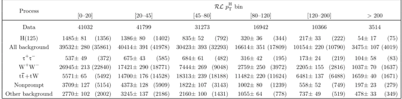 Table 5. Signal and background post-fit (pre-fit) yields in the RL p H T bins.