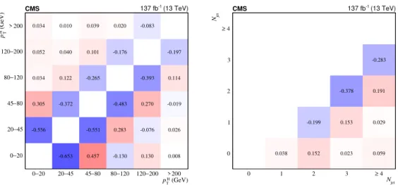 Figure 3. Correlation among the signal strength modifiers in bins of fiducial p H T (left) and N jet (right)