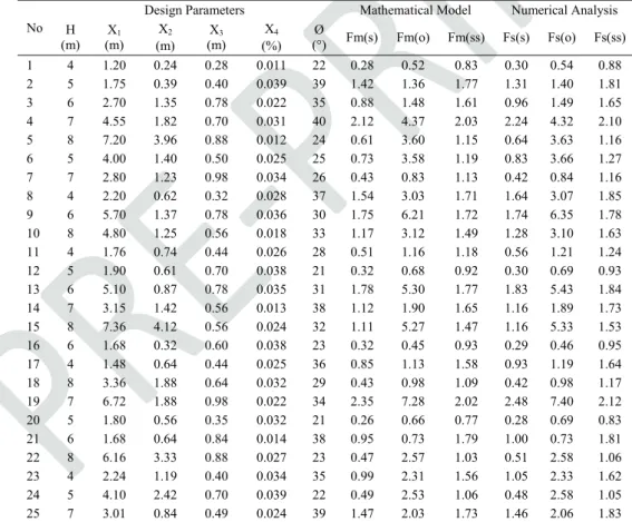 Table 5 - The cantilever retaining wall design results for 25 randomly data sets. 