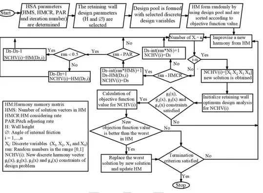 Figure 7 - Flowchart of the HSA for the optimum design of a CRW. 