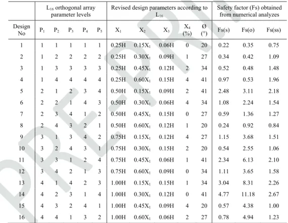 Table 3. L 16  (4 5 ) orthogonal array, CRW Taguchi design table and results of numerical  analyses