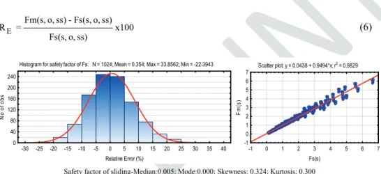 Figure 5 - Histograms and scatter plots of relative errors for the safety factors  