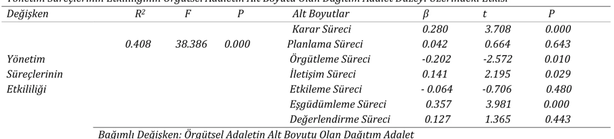 Tablo  4’te  örgütsel  adaletin  alt  boyutu  olan  işlemsel  adalet  alt  boyutundaki  değişkeni,  %37,5’ini  yönetim  süreçleri  etkililiği  açıklamaktadır