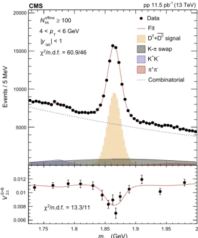 Fig. 1. Example of ﬁts to the invariant mass spectrum and V 2 S  + B ( m inv ) , for the BDT prompt-trained sample in pp collisions.