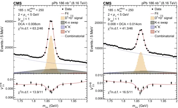 Fig. 2. Example of ﬁts to the invariant mass spectrum and V 2 S  + B ( m inv ) , for the BDT nonprompt-trained sample in pPb collisions