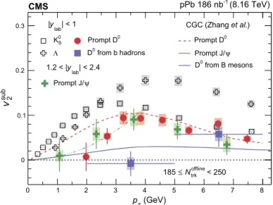Fig. 5. Results of v sub 2 for prompt D 0 mesons, as a function of event multiplicity for three different p T ranges, with | y lab | &lt; 1 in pp collisions at √ s = 13 TeV and pPb collisions at √ s NN = 8 