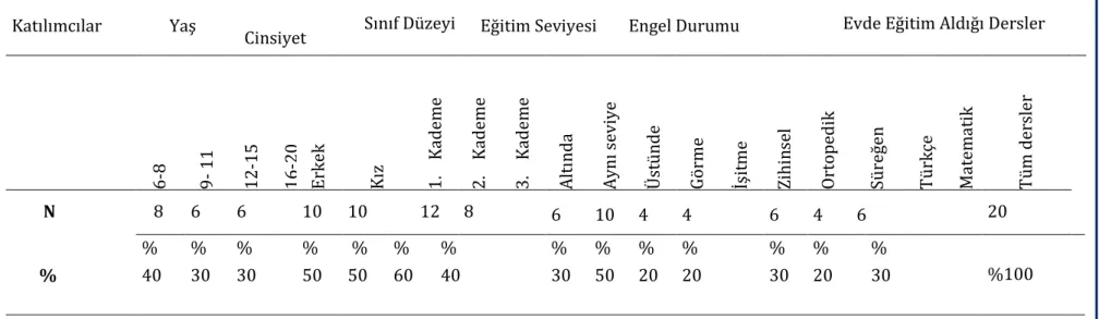 Tablo 2.’de görüldüğü üzere araştırmaya katılan öğrencilerin bir kısmı (8: %40) 5-8 yaş aralığında, bir kısmı (6: %30) 9-11 yaş  aralığında bir kısmı ise (6: %30) 12-15 yaş grubu arasındadır