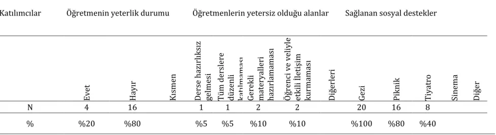 Tablo 8. incelendiğinde evde eğitim sürecinde çoğunluk olarak (16: %80) farklı sınıf öğretmenlerinin görevlendirilmiş olduğu  anlaşılmaktadır