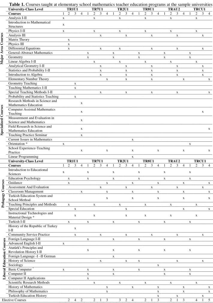 Table 1. Courses taught at elementary school mathematics teacher education programs at the sample universities 