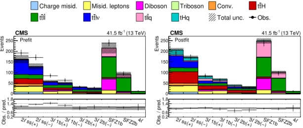 Figure 3 . Expected yields prefit (left) and postfit (right). The postfit values of the WCs are obtained from performing the fit over all WCs simultaneously
