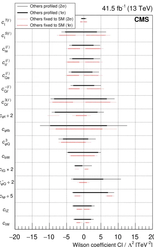 Figure 4 . Observed WC 1σ (thick line) and 2σ (thin line) confidence intervals (CIs). Solid lines correspond to the other WCs profiled, while dashed lines correspond to the other WCs fixed to the SM value of zero