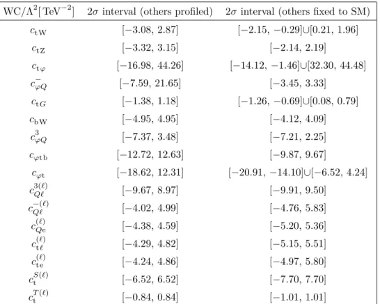 Table 5 . The 2σ confidence intervals on the WCs. The intervals are found by scanning over a single WC while either treating the other 15 profiled, or fixing the other 15 to the SM value of zero.