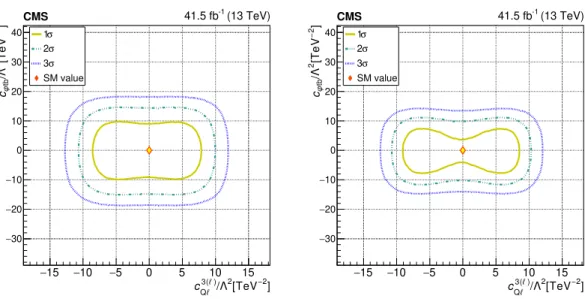 Figure 6 . The observed 1σ, 2σ, and 3σ confidence contours of a 2D scan for c ϕtb and c 3(`) Q` with the other WCs profiled (left), and fixed to their SM values (right)