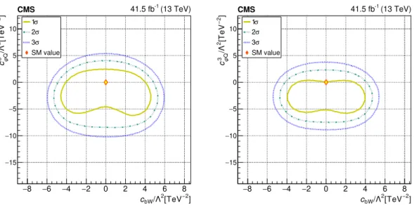 Figure 7 . The observed 1σ, 2σ, and 3σ confidence contours of a 2D scan for c 3 ϕQ and c bW with the other WCs profiled (left), and fixed to their SM values (right)