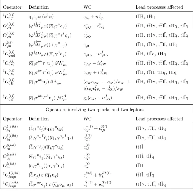 Table 1 . List of operators that have effects on ttH, ttll, ttlν, tllq, and tHq processes at order 1/Λ 2 that are considered in this analysis