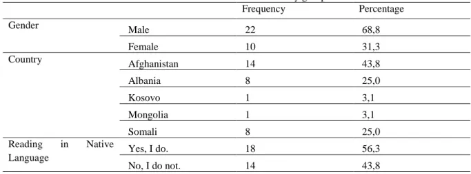 Table 1. Information about the study group  Frequency  Percentage  Gender  Male   22  68,8  Female   10  31,3  Country  Afghanistan   14  43,8  Albania   8  25,0  Kosovo   1  3,1  Mongolia   1  3,1  Somali   8  25,0  Reading  in  Native 
