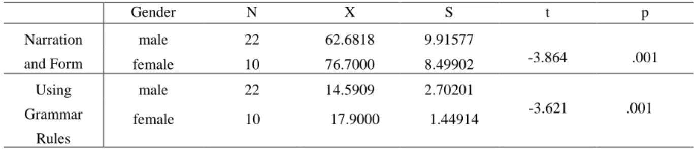 Table 5. T-Test Results of Writing Skills Self-Efficacy Scores by Gender 