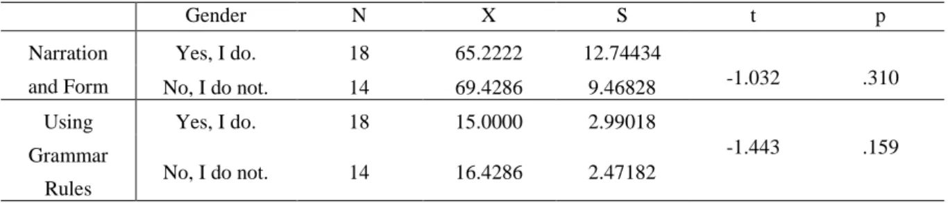 Table 7. T-Test Results of Writing Skills Self-Efficacy Scores by Reading in Native Language  