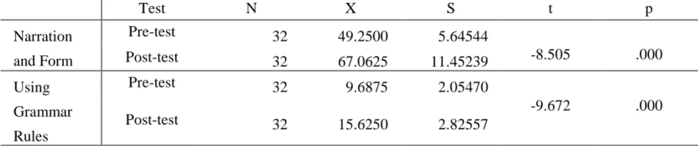 Table 10. T-Test Results of Writing Skills Self-Efficacy Pre-test and Post-test Mean Scores 