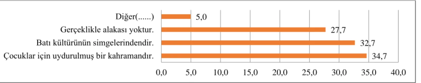 Grafik 3. Noel Baba hakkında ne düşünüyorsunuz? 