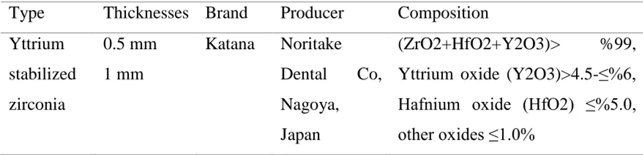 Table 1. Ceramic systems used in the study 