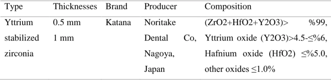 Table 1. Ceramic systems used in the study 