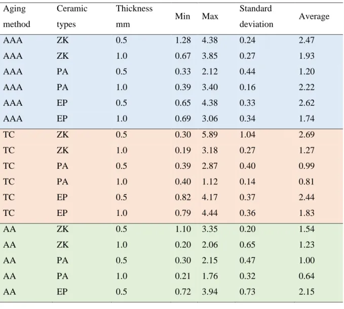 Table 2.  ∆ E 00 -values of aging tests in 3 all-ceramic systems 