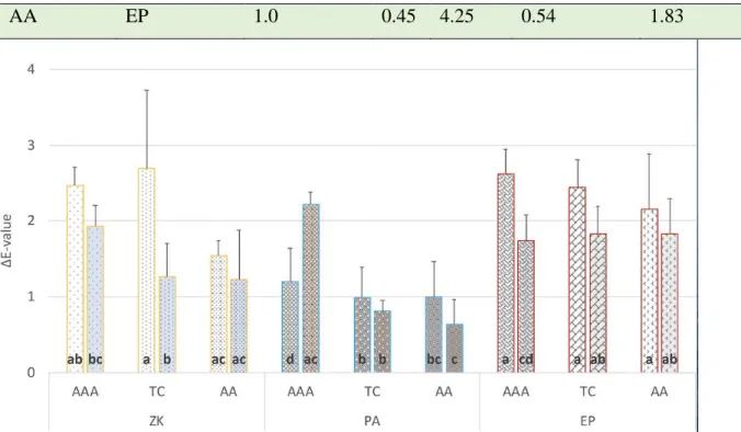 Figure 2. The comparison of the  ∆ E-values of 0.5 and 1 mm thick all-ceramic types as split experiment