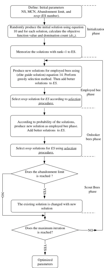 Figure 1. The flow chart of MOABC 