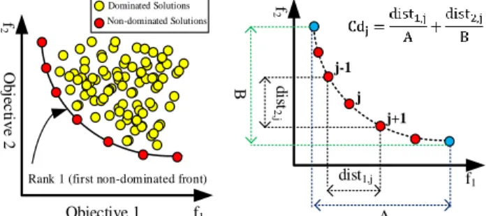 Figure  2.  Illustration  of  the  Pareto  front  points;  a)  Dominated  and  non-dominated  solutions,  b)  Determination of Crowded distances  