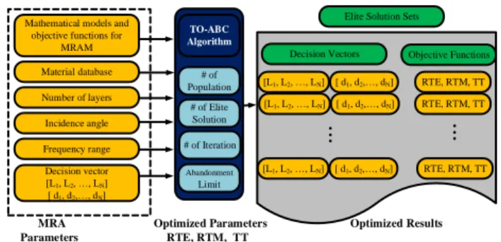 Figure 3. Implementation of TO-ABC to design of MRA   The  parameters  of  the  MRA  structure  and  TO-ABC  algorithm  are  defined  as  given  in  Fig