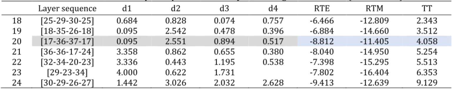 Table 7. The results selected from 38 pareto points obtained by TO-ABC algorithm for Des5 (8.2-12.4 GHz) 