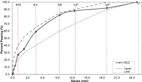 Table 3 shows the mixture proportions of the studied RCC. Six different RCC mixtures were prepared in this 