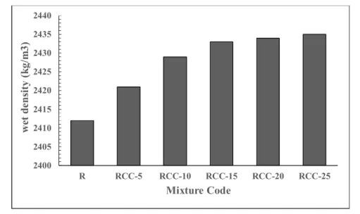 Fig. 4 – Wet density of the RCC mixtures.