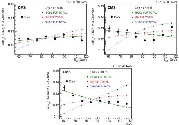 Fig. 2. Comparison of ( E jet ; z 1 ) versus E jet from data with FJF predictions of the total differential cross section, each normalized to unit area, for the BCKL (squares), BK (inverted triangles), and Chao (diamonds) LDME parameter sets