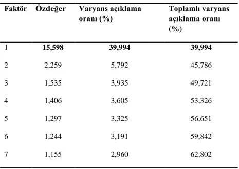 Tablo 2. Açımlayıcı Faktör Analizi Sonuçları  Faktör  Özdeğer  Varyans açıklama 