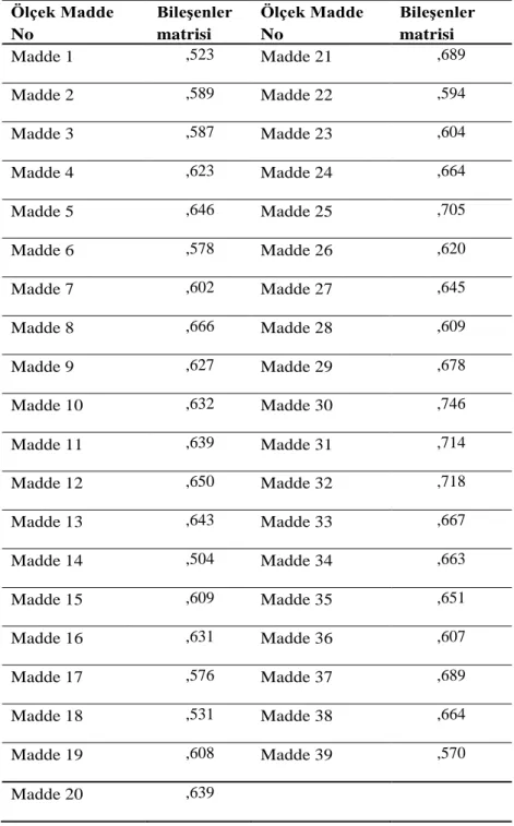 Tablo 3. Endüstri 4.0 Kavramsal Farkındalık Ölçeğinin İlk Analizine İlişkin Madde Faktör Yükleri  Ölçek Madde  No  Bileşenler matrisi  Ölçek Madde No  Bileşenler matrisi  Madde 1  ,523  Madde 21  ,689  Madde 2  ,589  Madde 22  ,594  Madde 3  ,587  Madde 23