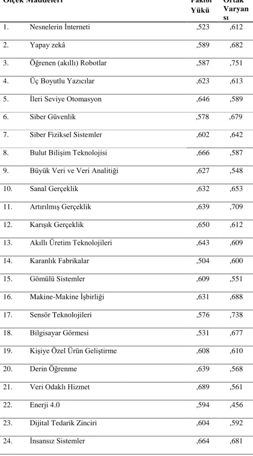 Tablo 4. Tek Faktörlü Endüstri 4.0 Kavramsal Farkındalık Ölçeğinin Madde Yükleri ve Ortak  Varyansları  