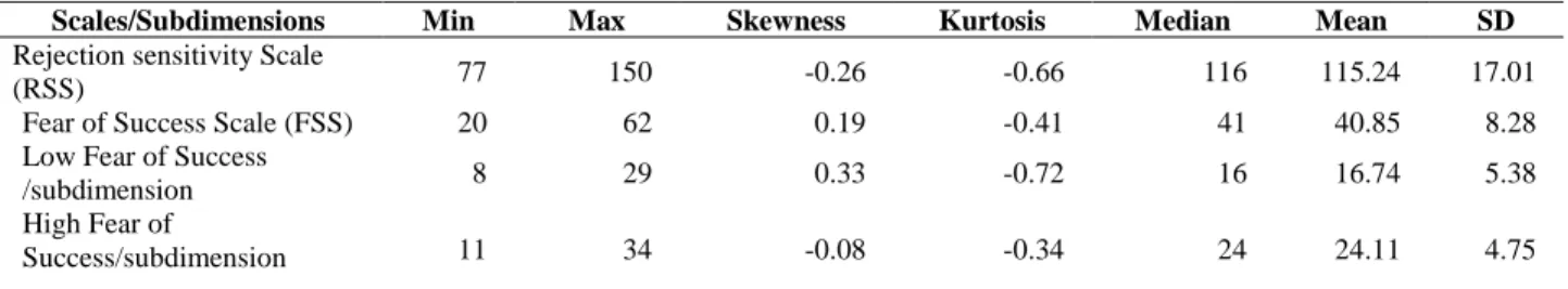 Table 2. Descriptive statistics for the scales 