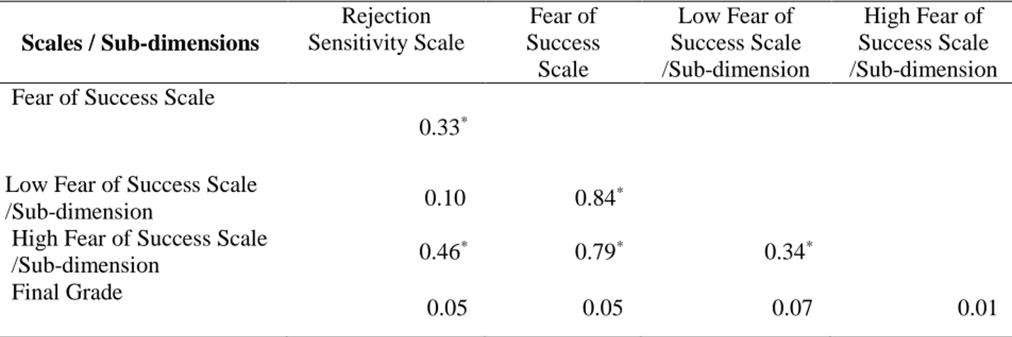 Table 3. The correlation between the point averages of the participants in scales and their sub-dimensions  and their final grades