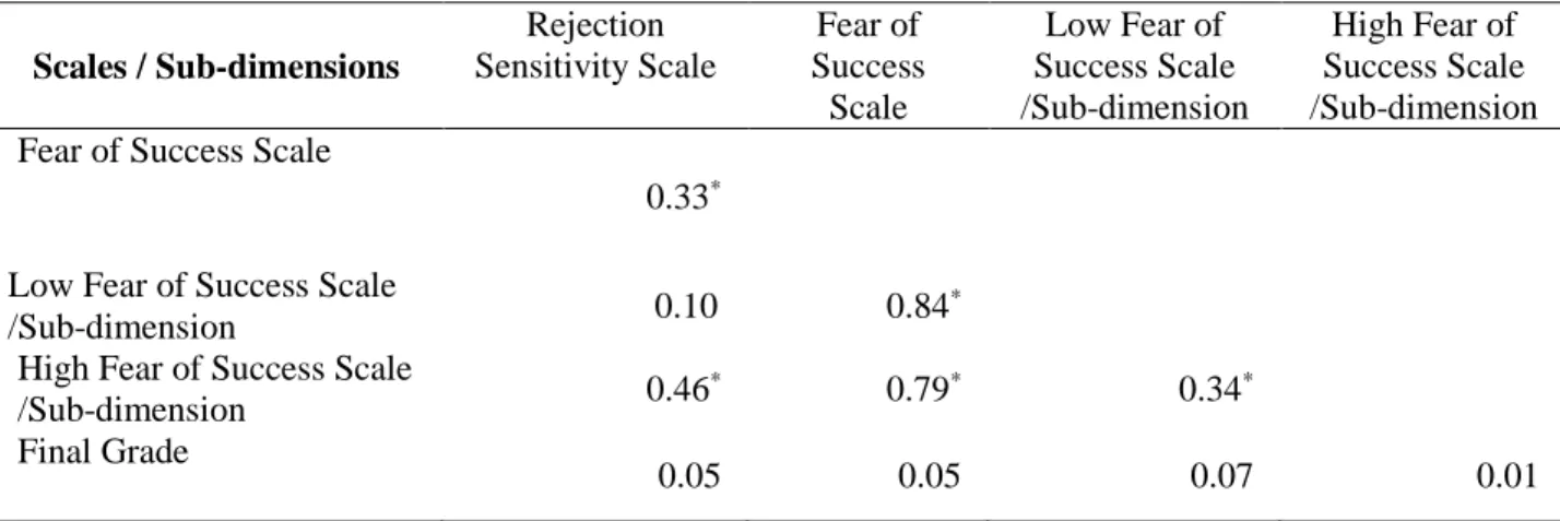 Table 3. The correlation between the point averages of the participants in scales and their sub-dimensions  and their final grades