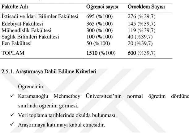 Çizelge  2.1.  Karamanoğlu  Mehmetbey  Üniversitesi’nde  bulunan  fakülte  isimleri,  dördüncü sınıf öğrenci ve örneklem sayıları  