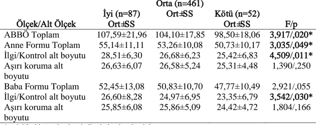 Çizelge  3.8.  Öğrencilerin  aile  tipi  ile  ABBÖ’nden  aldıkları  puanların  sıra  ortalamalarının karşılaştırması  Ölçek/Alt Ölçek  Çekirdek Aile (n=480)  Sıra Ort