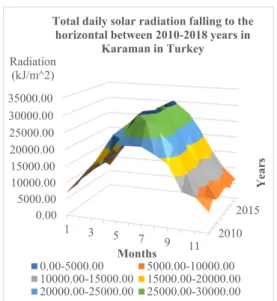 Fig. 2 Daily total solar radiation monthly averages according to years.