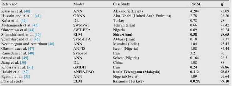 Table 4 Comparison with other models.