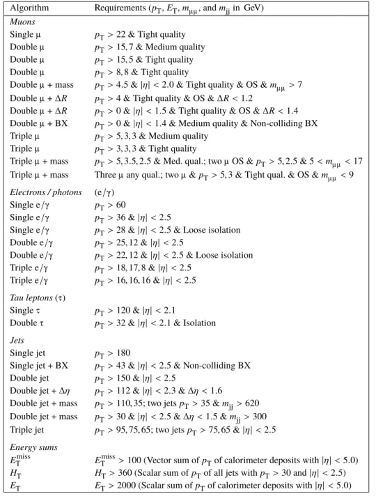 Table 2 . List of the most used unprescaled Level-1 trigger algorithms (seeds) during Run 2 and their requirements.