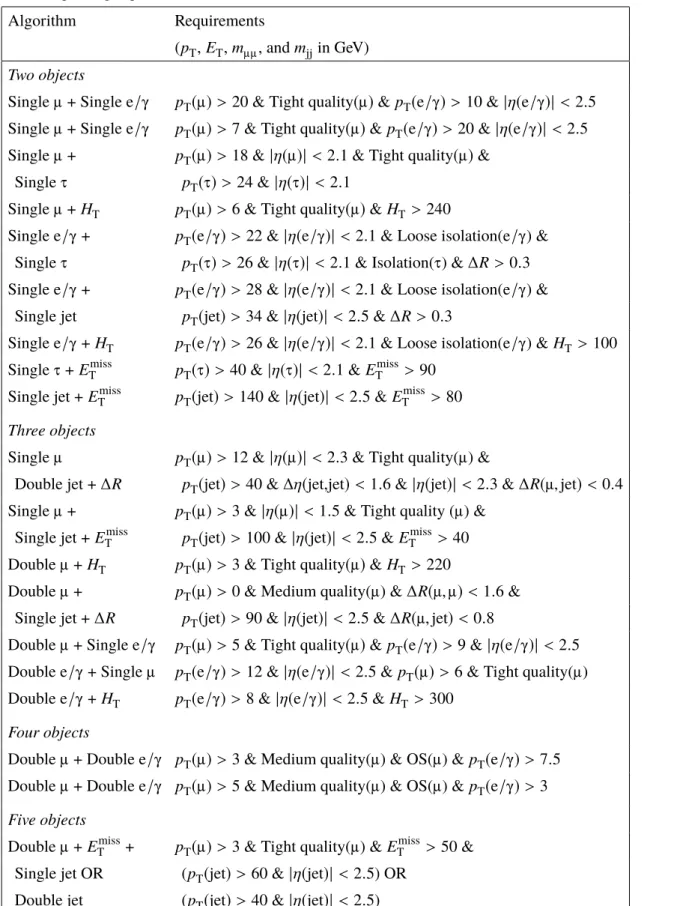 Table 3 . List of the most used cross object unprescaled Level-1 trigger algorithms (seeds) during Run 2 and their corresponding requirements.
