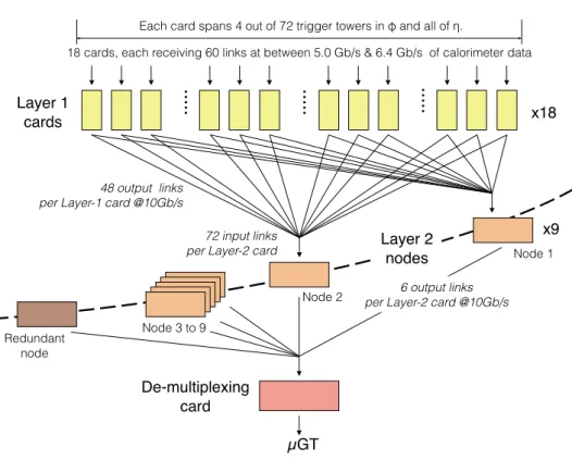 Figure 5 . The time-multiplexed trigger architecture of the upgraded CMS calorimeter trigger.
